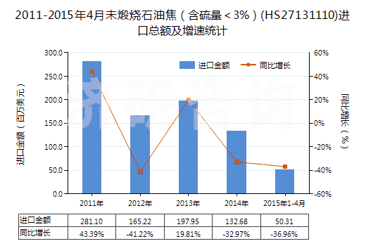 2011-2015年4月未煅燒石油焦（含硫量＜3%）(HS27131110)進(jìn)口總額及增速統(tǒng)計(jì)